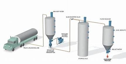 SS316L Screw Feeder Powder Transport  Solid Conveying System